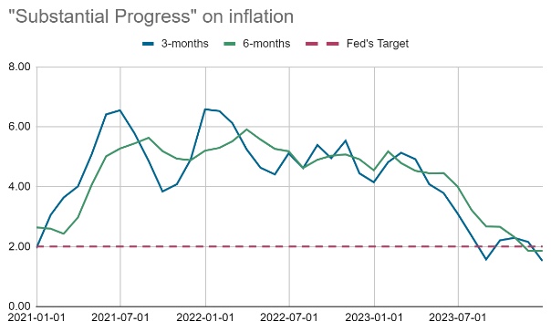 The Fed's substantial progress on inflation.